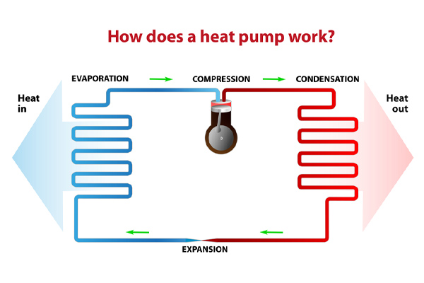 Heat Pumps