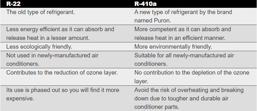 Differences Between R-22 & R-410a